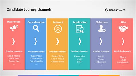 Candidate Journey .